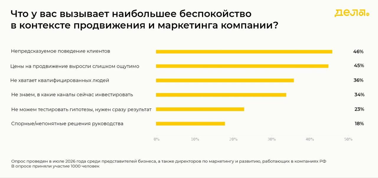 Бизнес назвал главные страхи года: клиенты, цены на продвижение и кадры