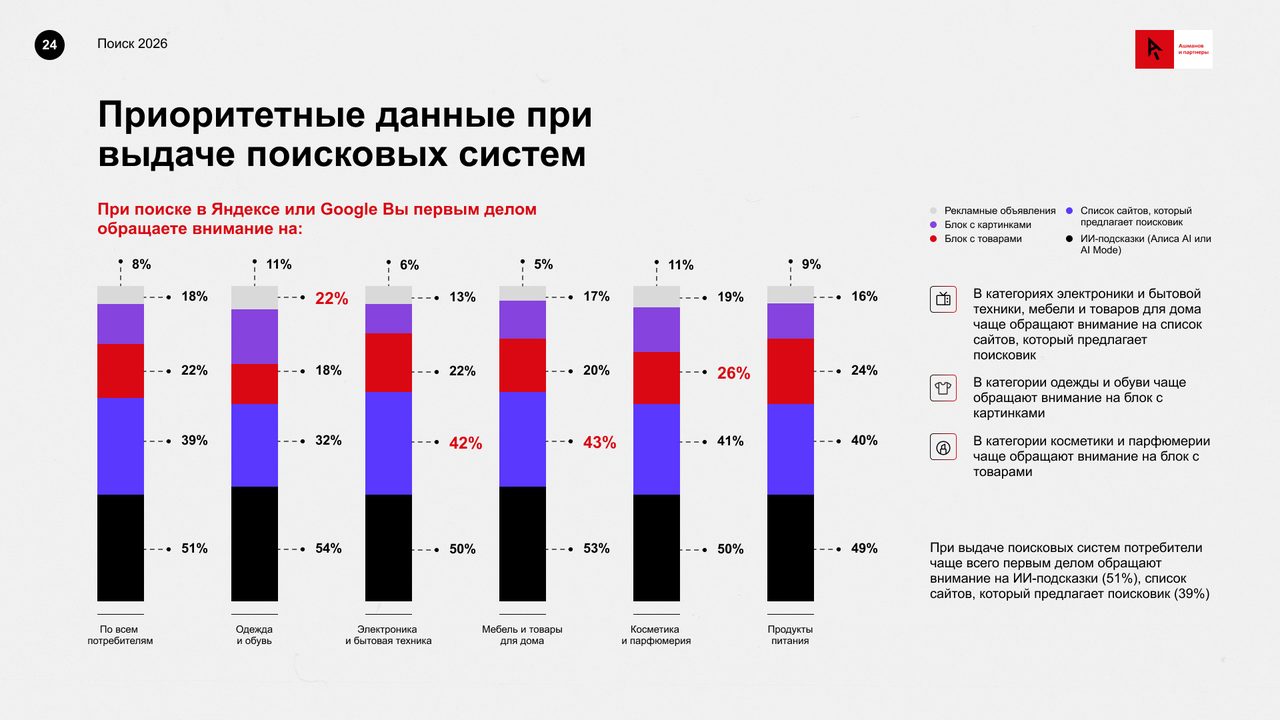 ИИ-сервисы обгоняют маркетплейсы: как нейросети меняют товарный поиск