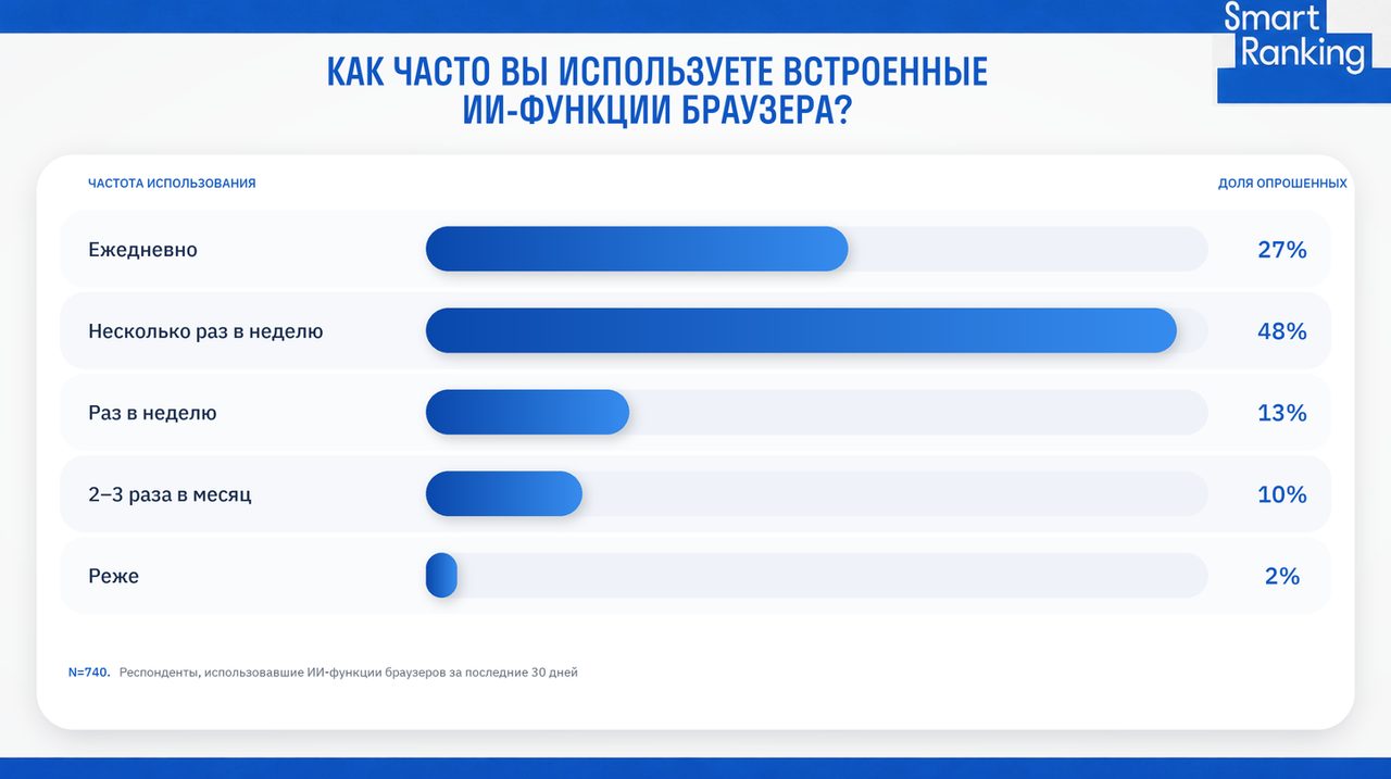 ИИ в браузере стал привычкой: что это меняет для малого бизнеса и медиа