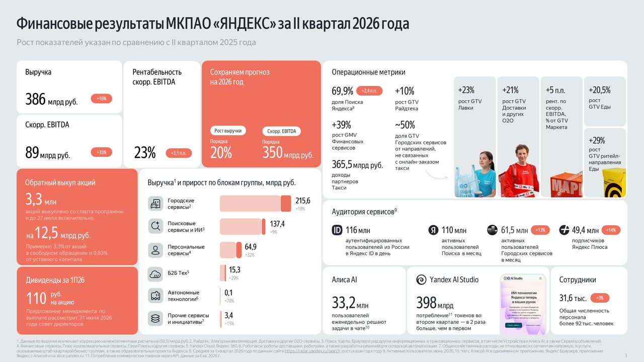 Как Яндекс Еда, Лавка и Маркет вместе вышли в плюс: разбор для медиа и маркетологов