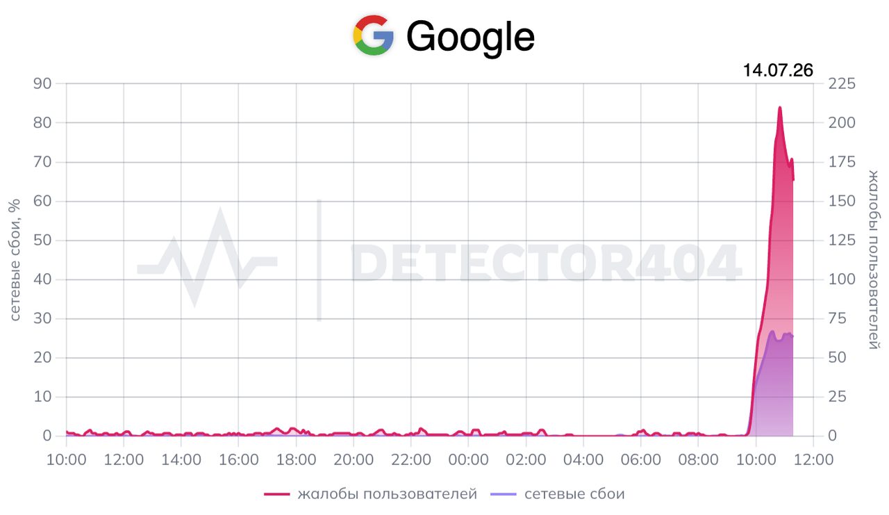 Массовый сбой доступа к Google, GitHub, Apple и Samsung: что произошло и чем это грозит медиа