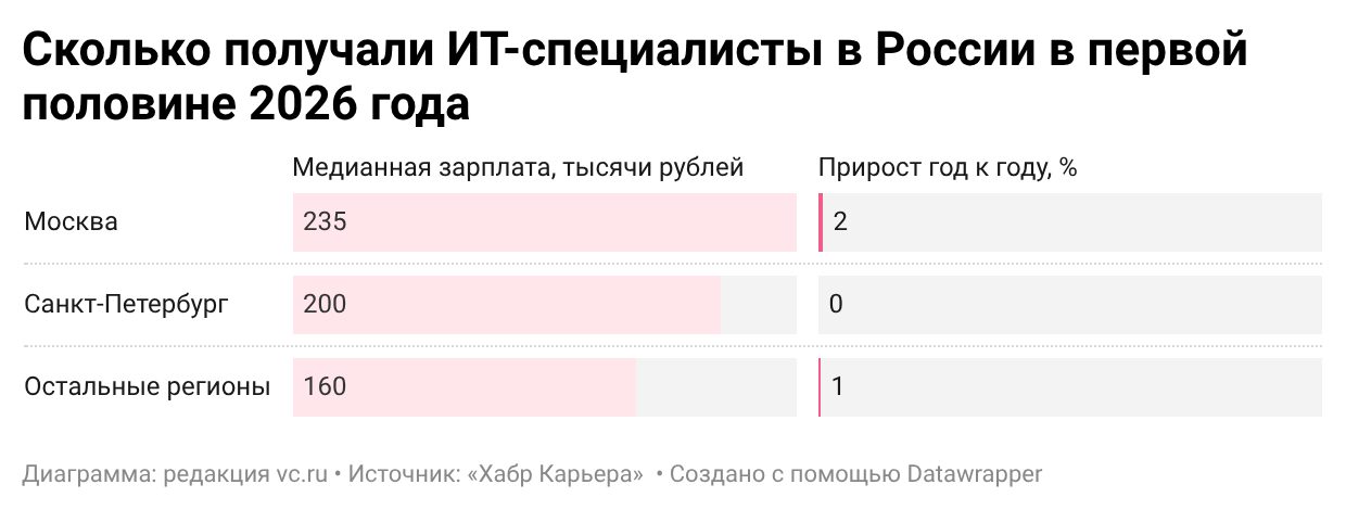 Рост зарплат в ИТ замедлился: что это значит для владельцев Telegram-каналов и медиа