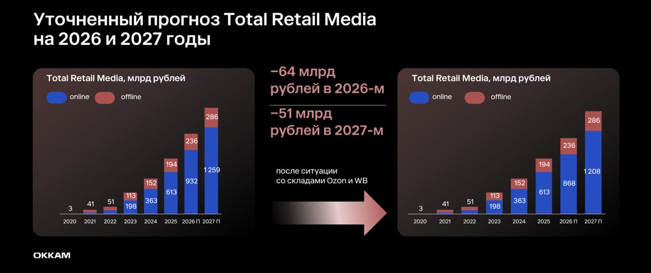 Рынок Retail Media в России вырастет до 1,5 трлн рублей: что это значит для малого бизнеса и рекламодателей