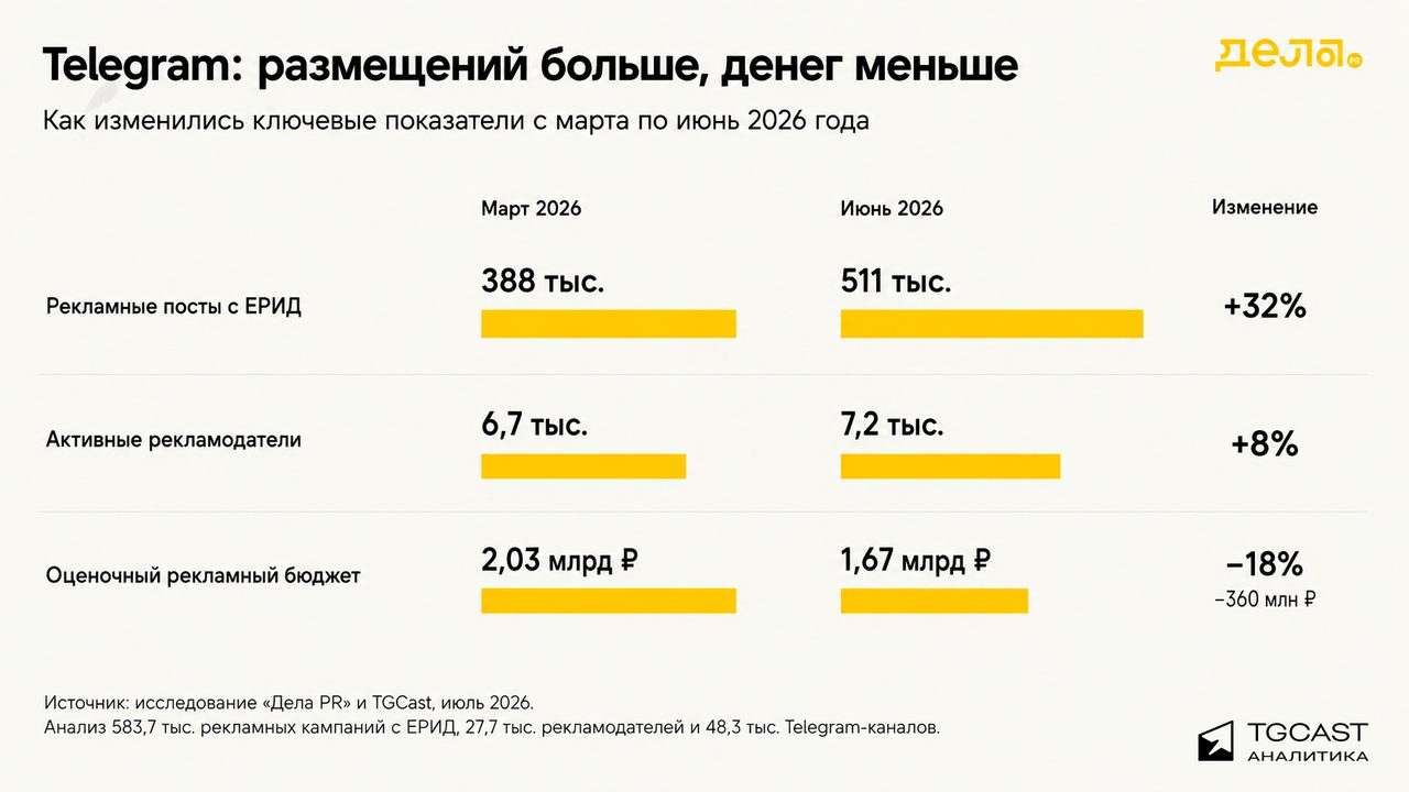 Telegram-каналы: рекламных интеграций больше, а бюджеты меньше
