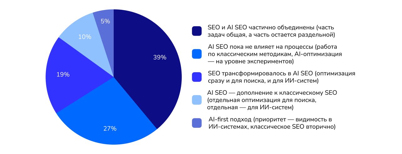 Видимость в ИИ: почему классического SEO уже недостаточно