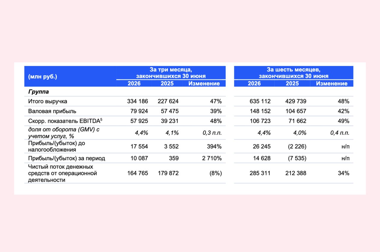Выручка Ozon выросла на 47%: что стоит за цифрами и как это влияет на рынок