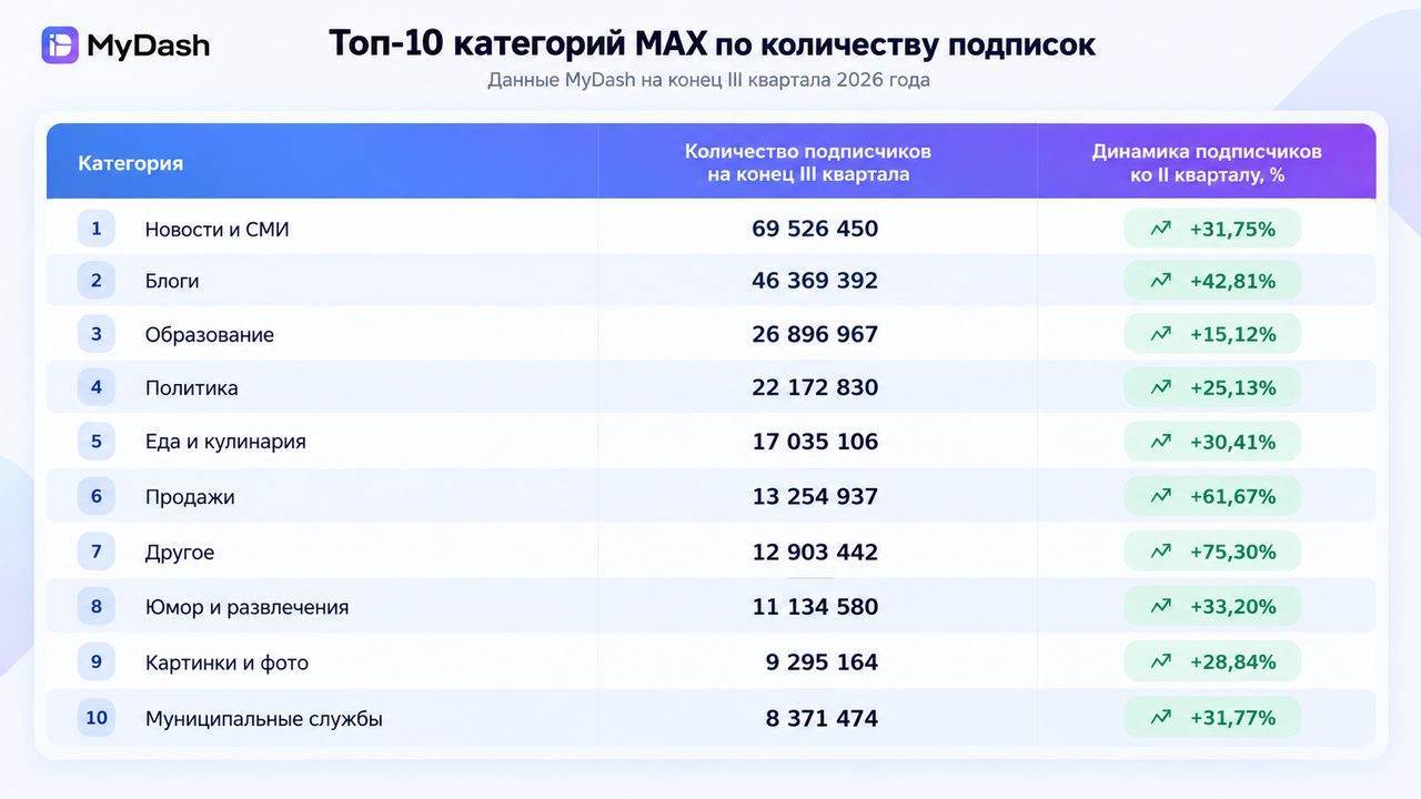 Взрывной рост каналов в МАКСе: что это значит для бизнеса и медиа